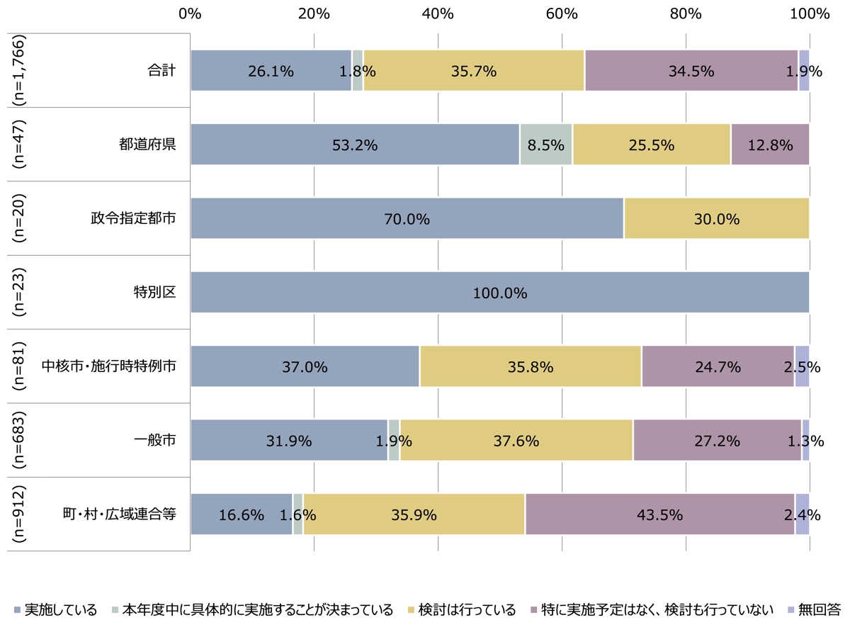 アンケート実施状況