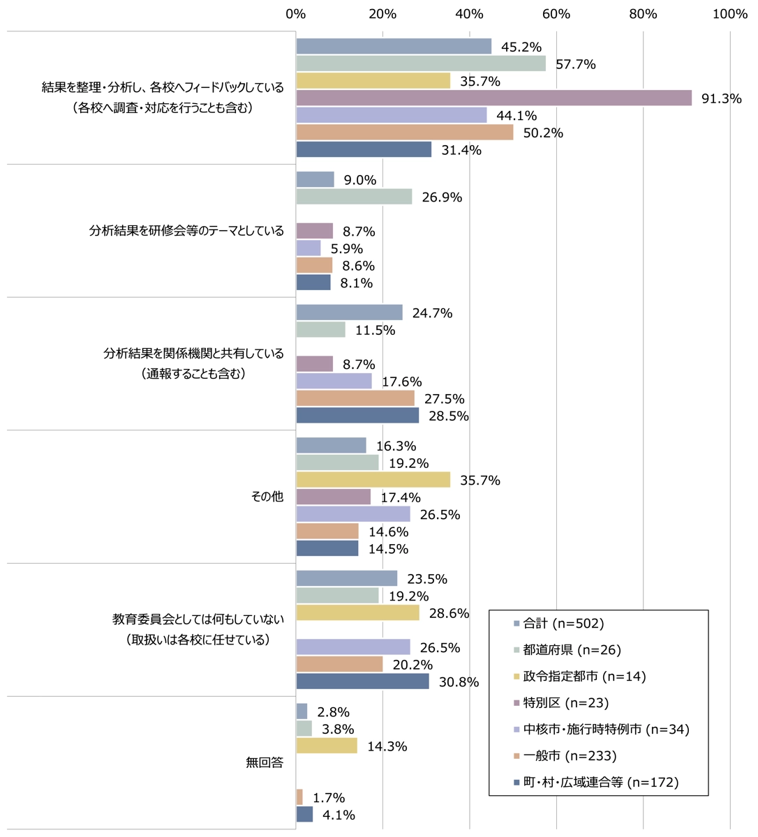 調査結果の活用方法