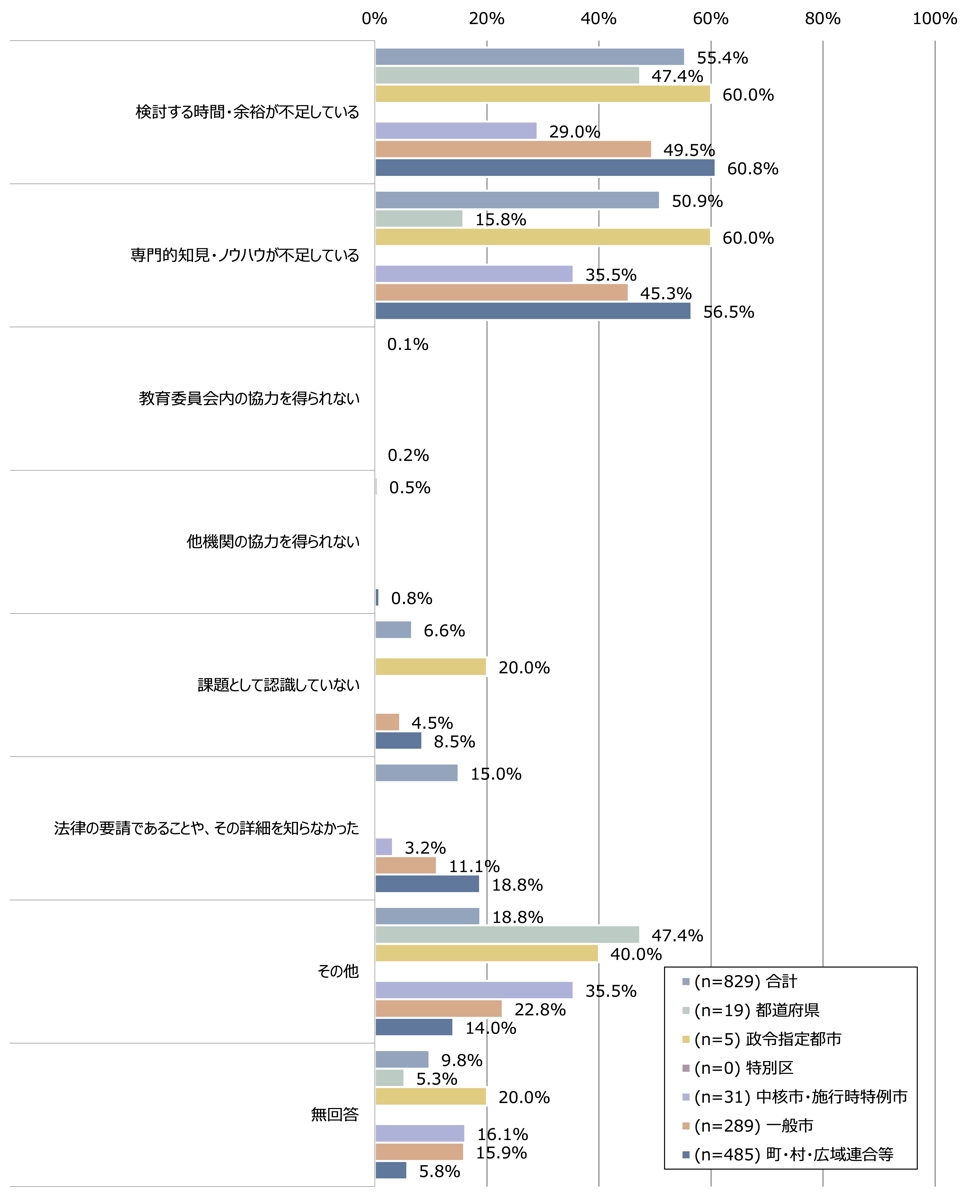 実施予定がない理由