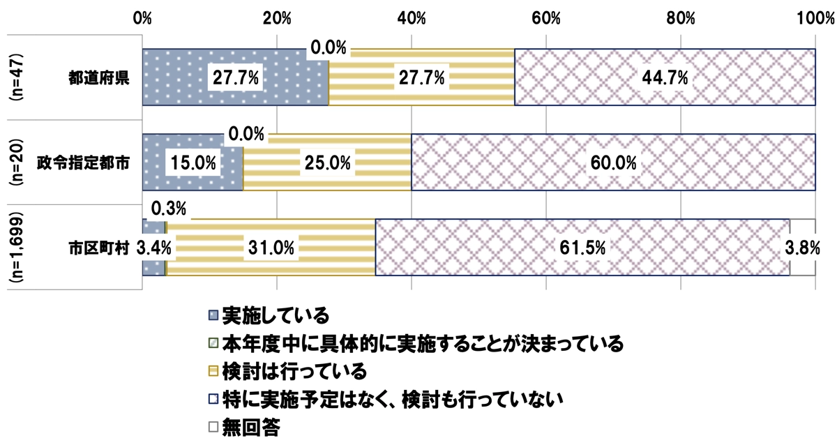 相談窓口設置の検討状況