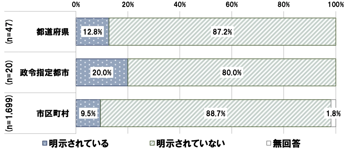 相談窓口設置の検討状況