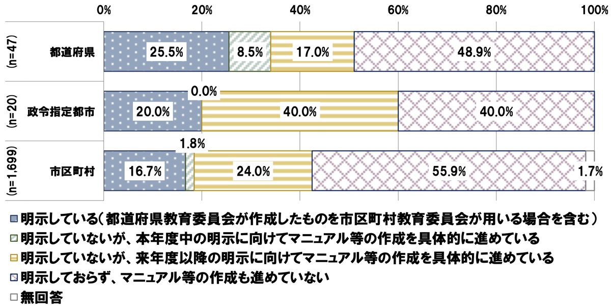 相談窓口設置の検討状況