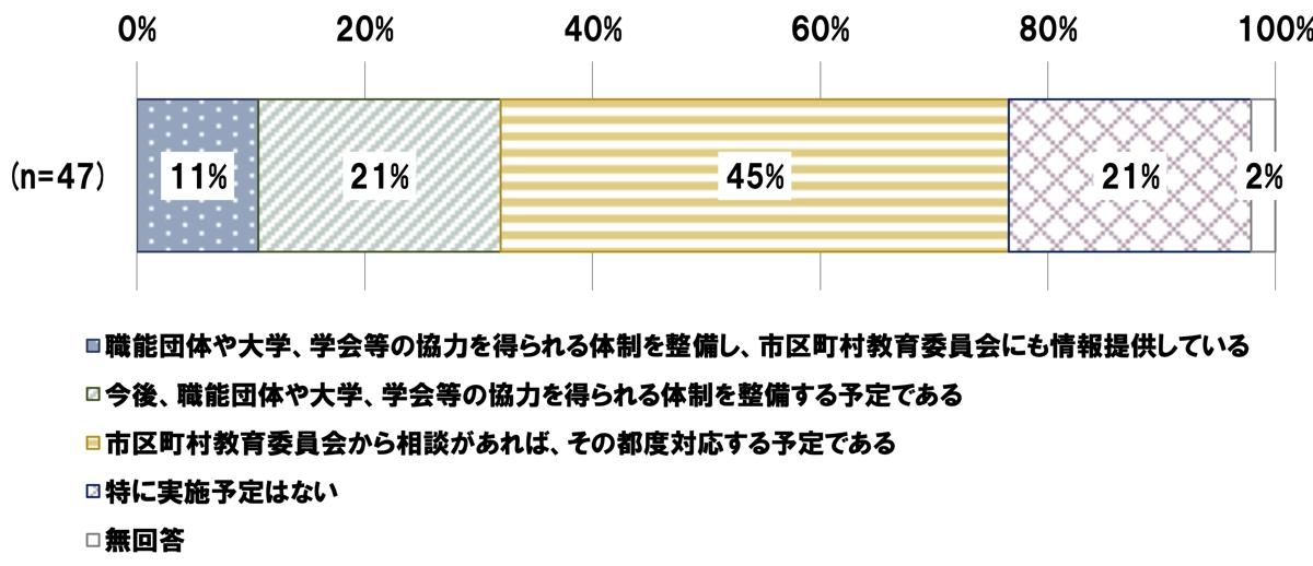 相談窓口設置の検討状況
