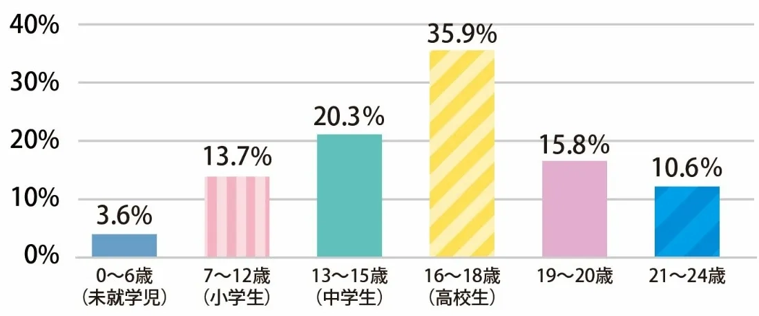 性被害に最初に遭った年齢