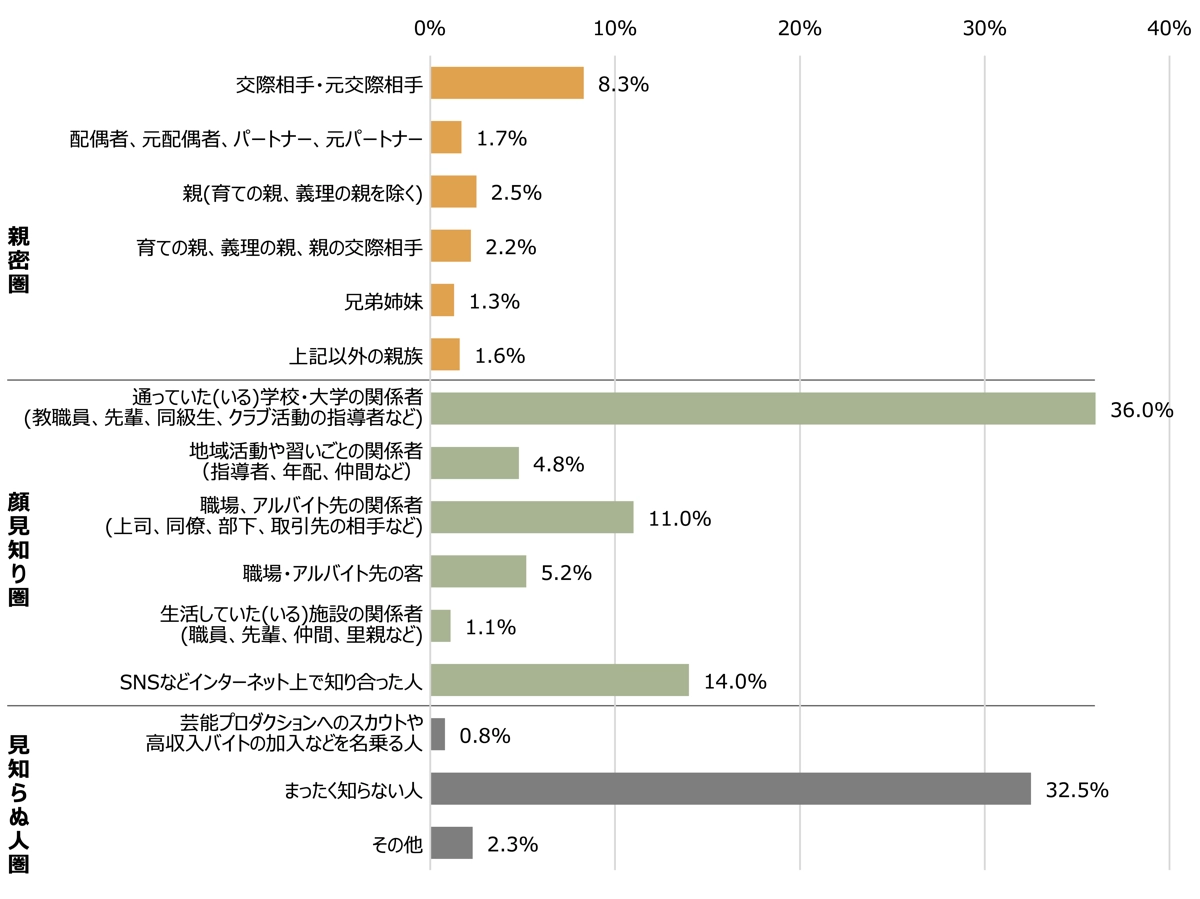 加害者との関係