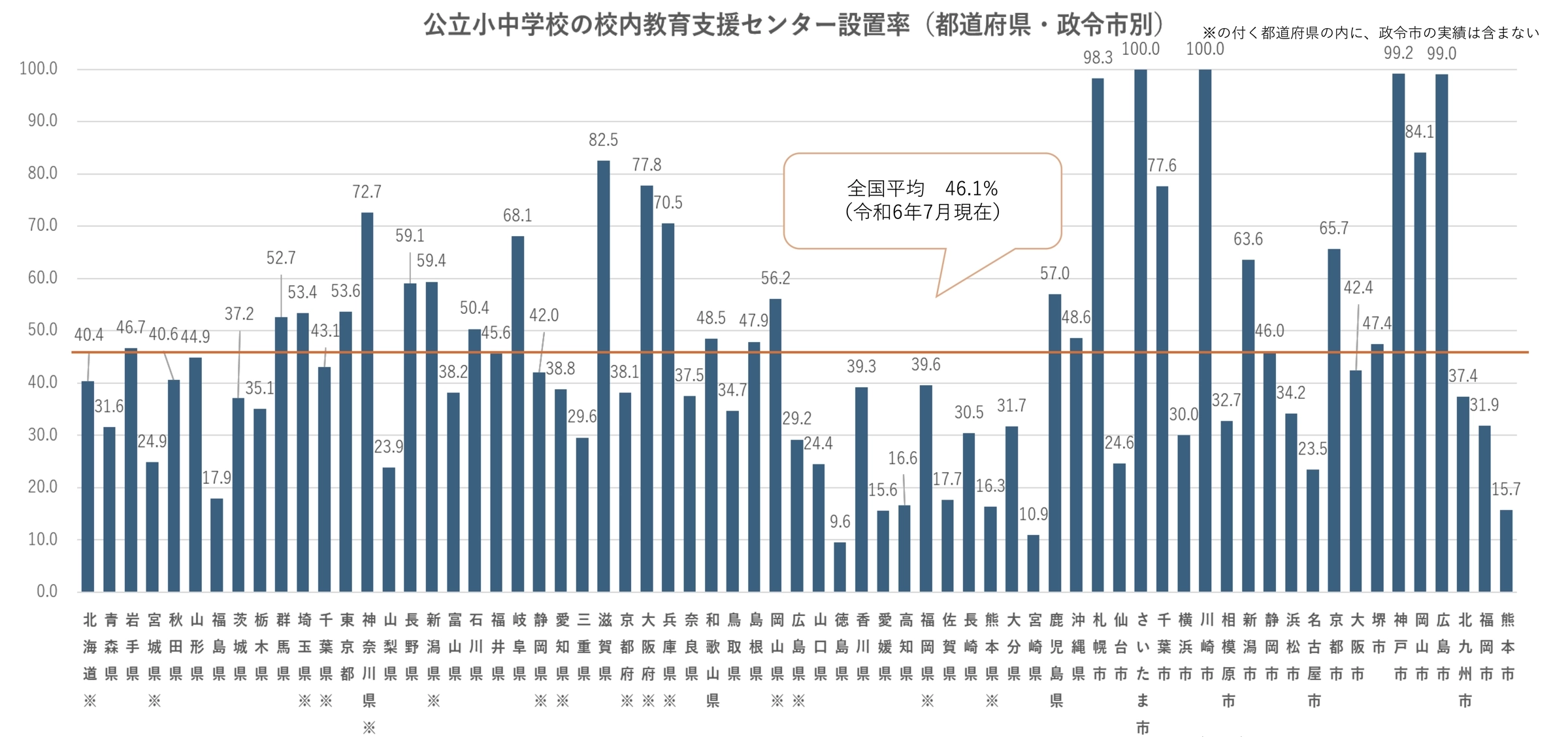 校内教育支援センター設置状況