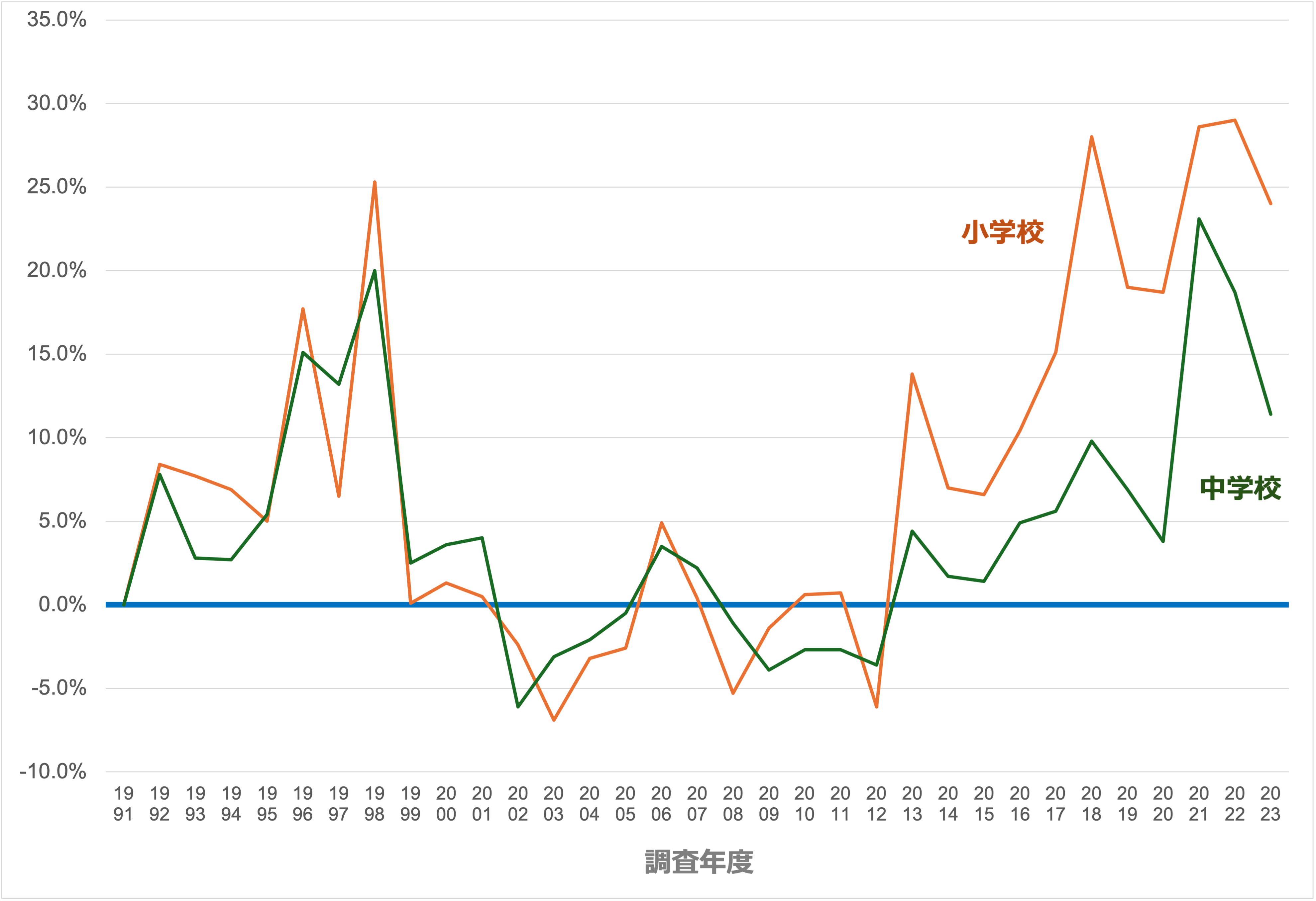 不登校児童・生徒数の増減率