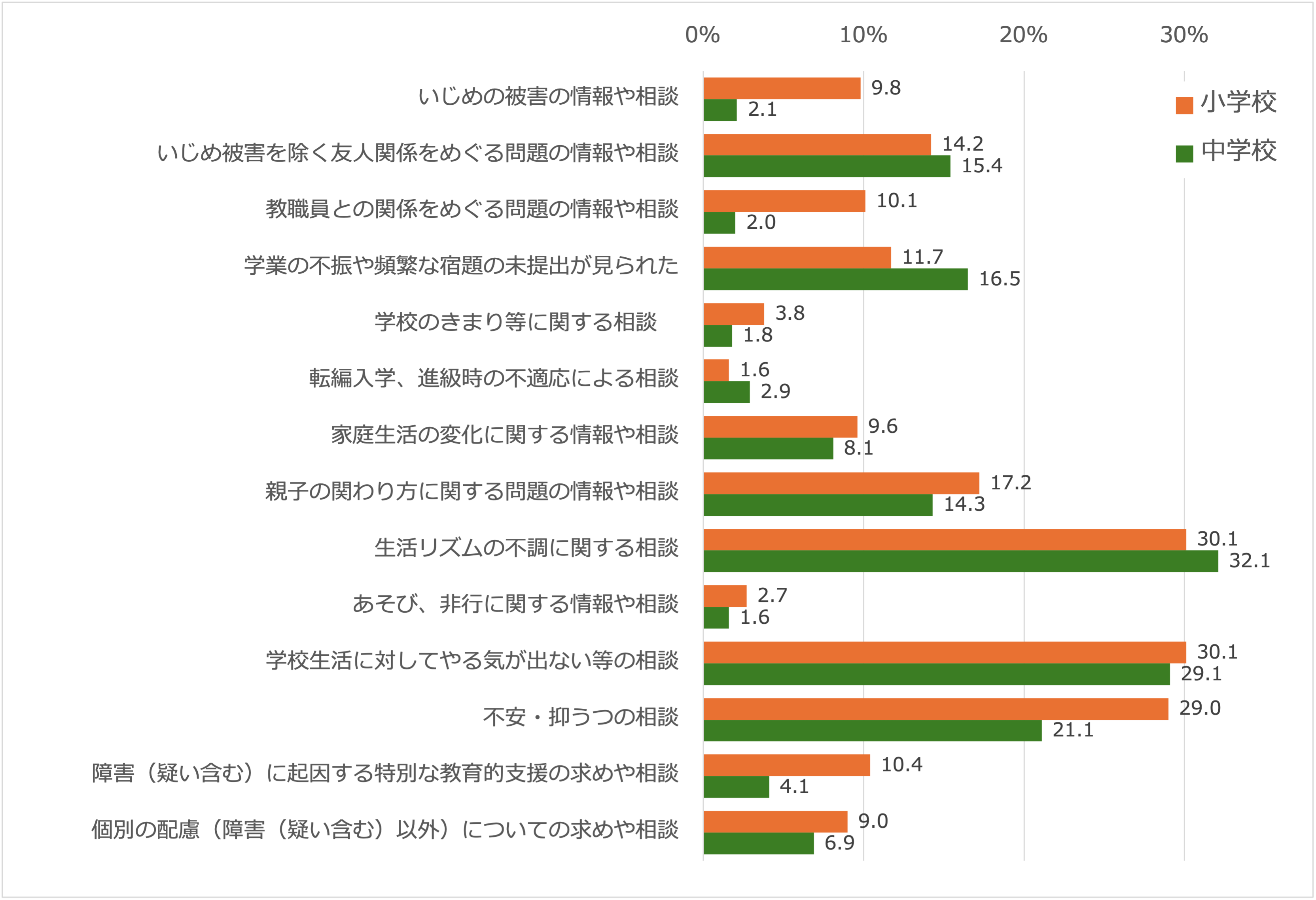 不登校児童生徒について把握した事実(国立)