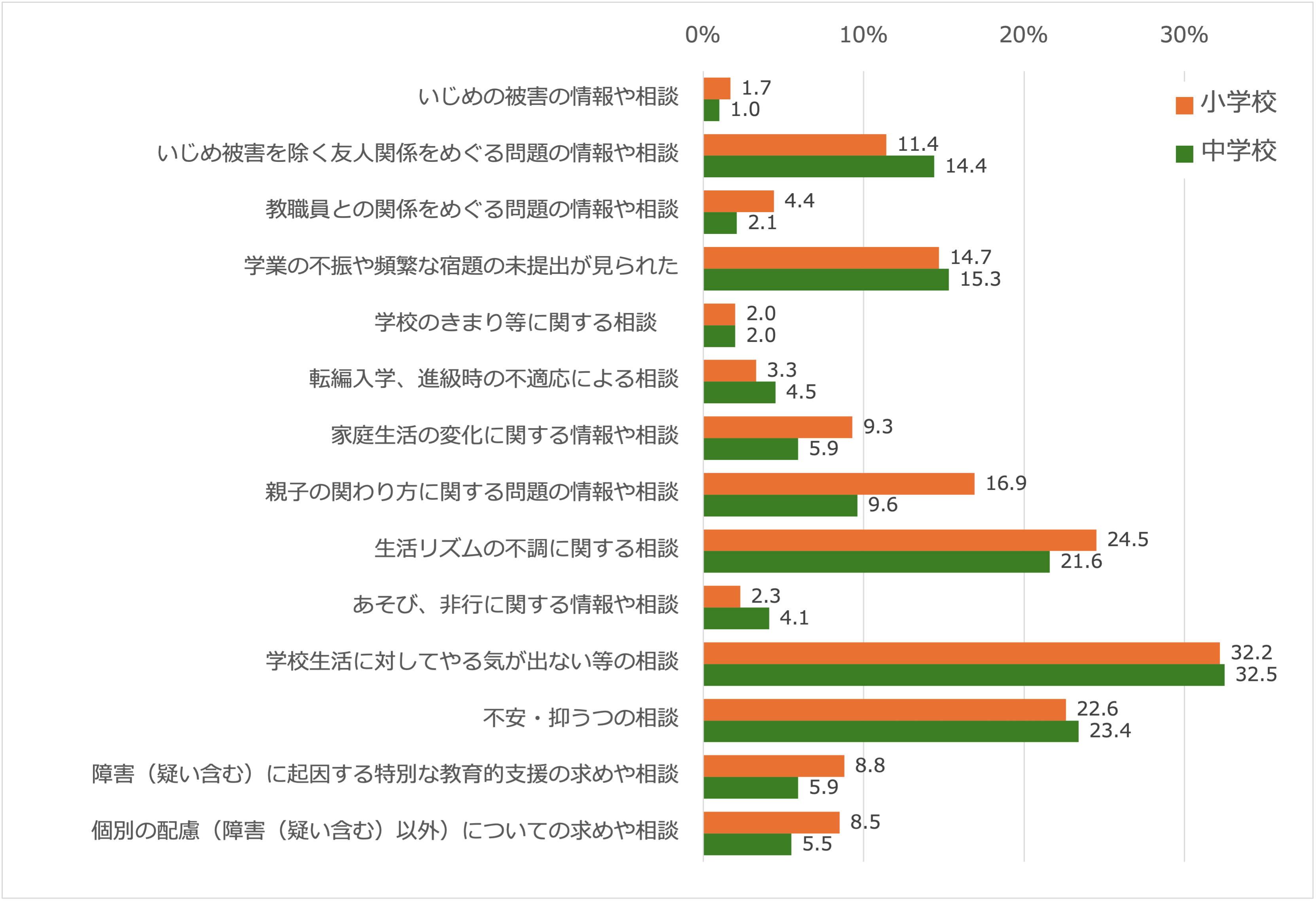 不登校児童生徒について把握した事実(公立)
