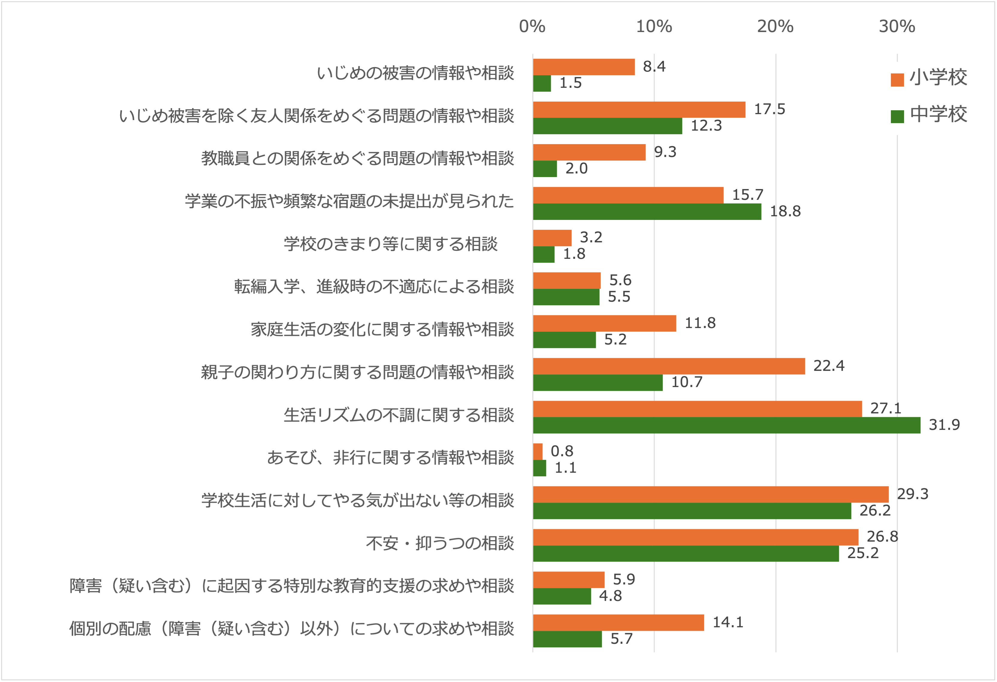 不登校児童生徒について把握した事実(私立)