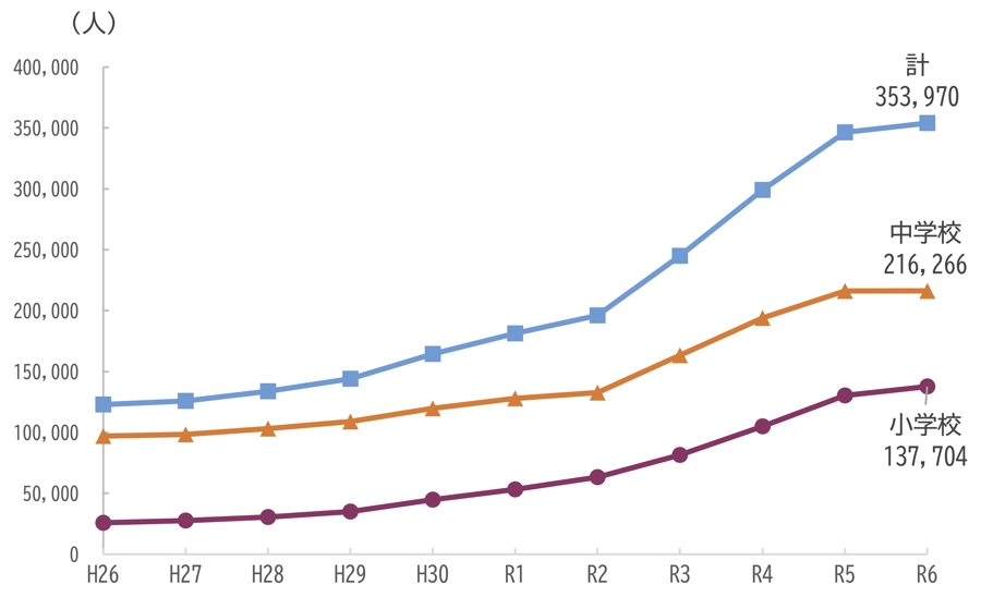 不登校児童生徒数の推移