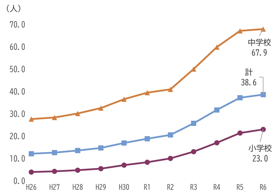 1,000人当たりの不登校児童生徒数の推移