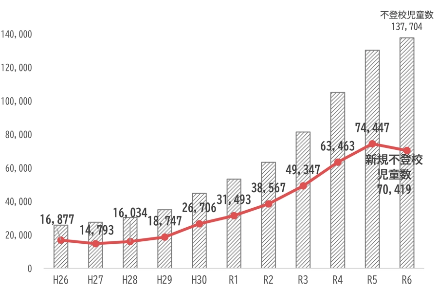 新規不登校児童生徒数の推移：小学校