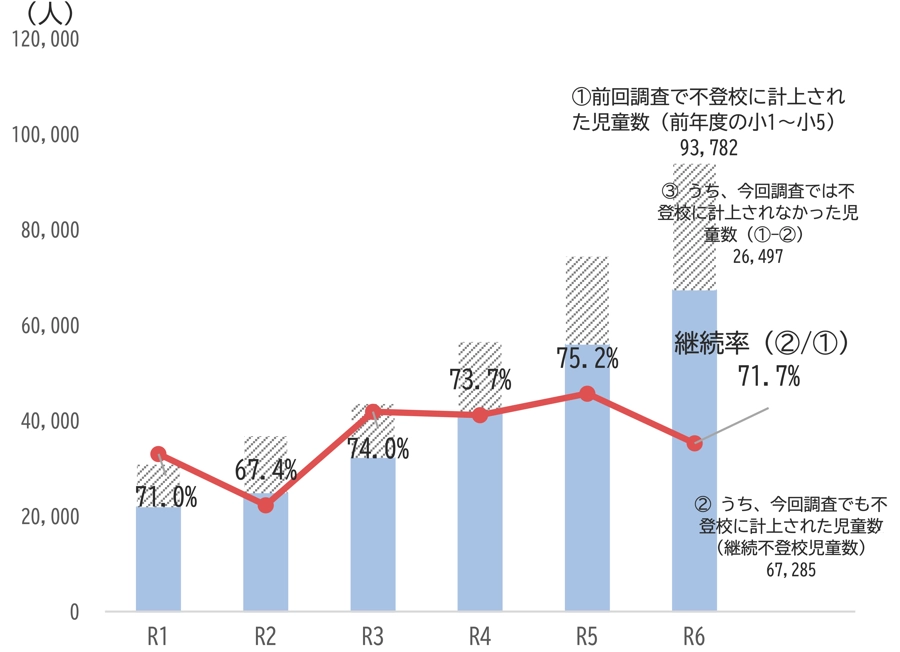 新不登校継続率の推移：小学校