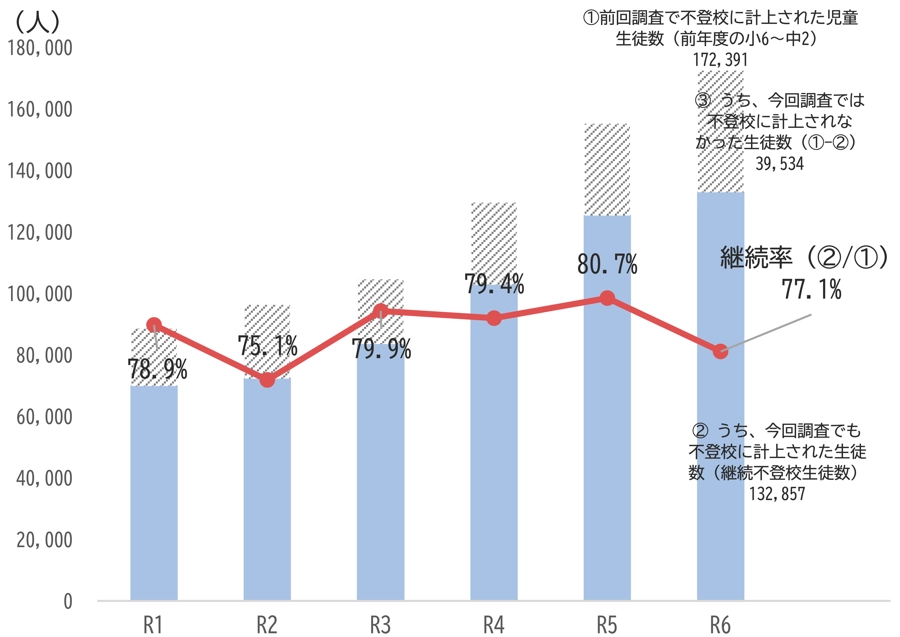 不登校継続率の推移：中学校