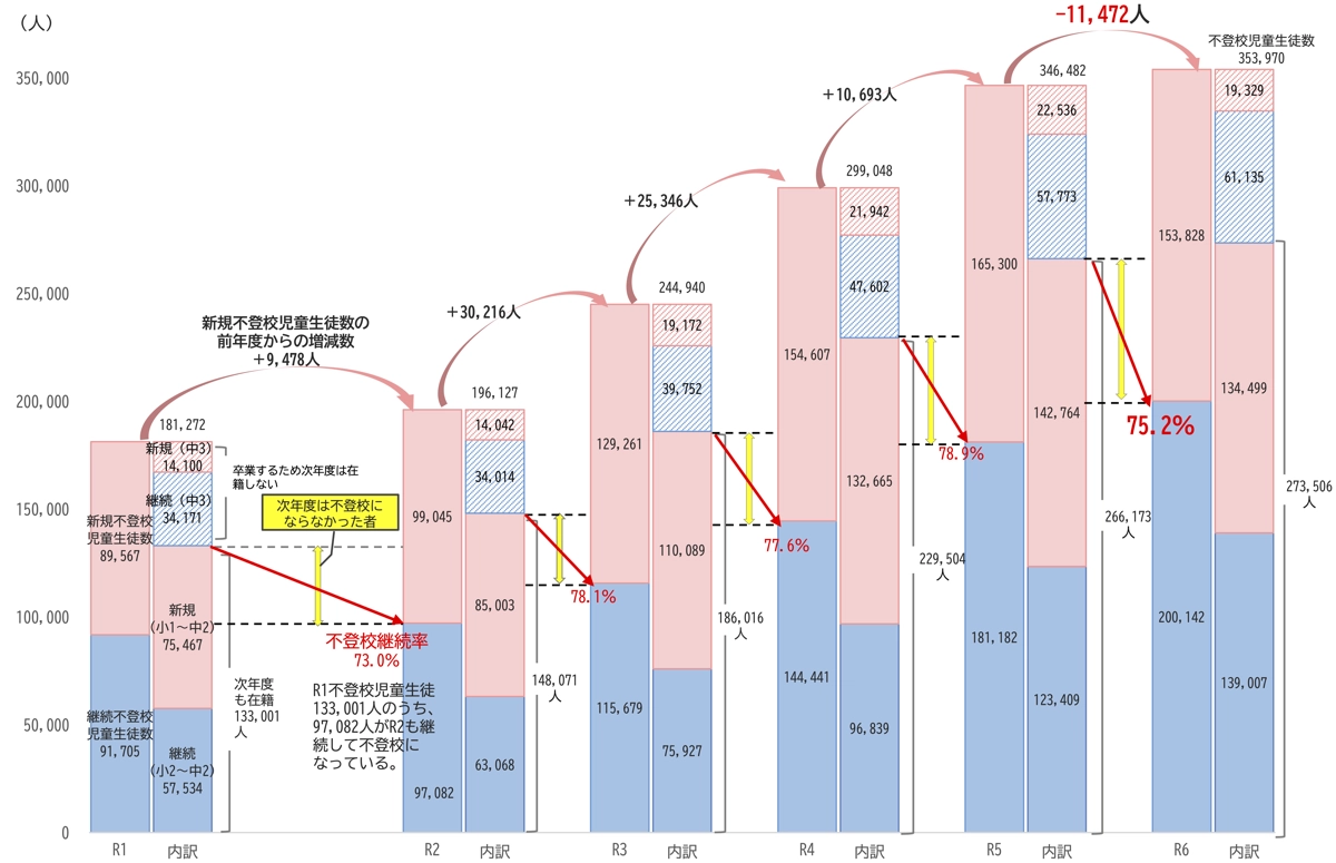 新規不登校児童生徒数及び不登校継続率の推移<