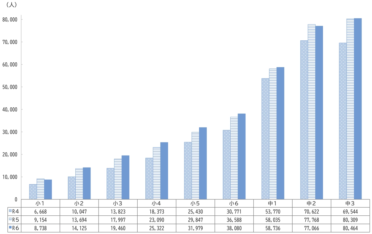 学年別不登校児童生徒数