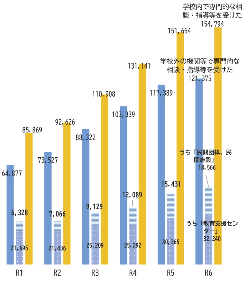 相談･指導等を受けた児童生徒の状況の推移
