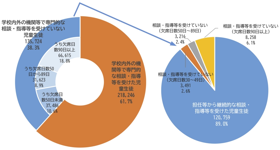 相談･指導等を受けていない不登校児童生徒