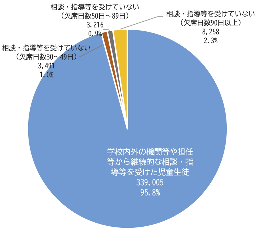 相談･指導等を受けた児童生徒の状況の推移
