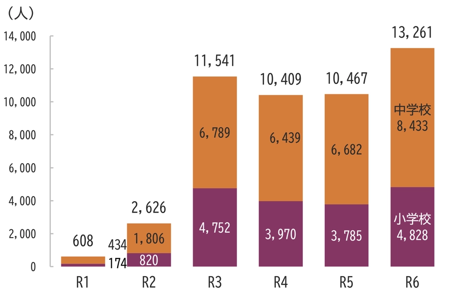 自宅におけるICT等を活用した学習活動