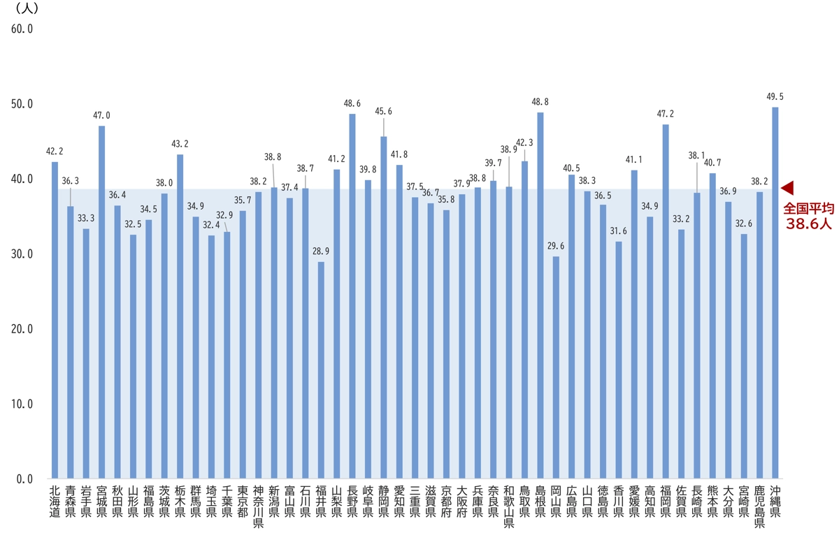 小･中学校における1,000人当たりの不登校児童生徒数