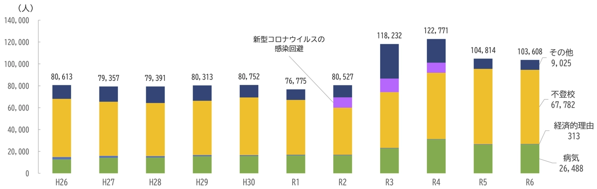 高等学校における長期欠席者数の推移