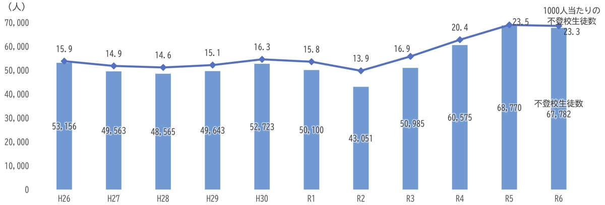 不登校生徒数の推移