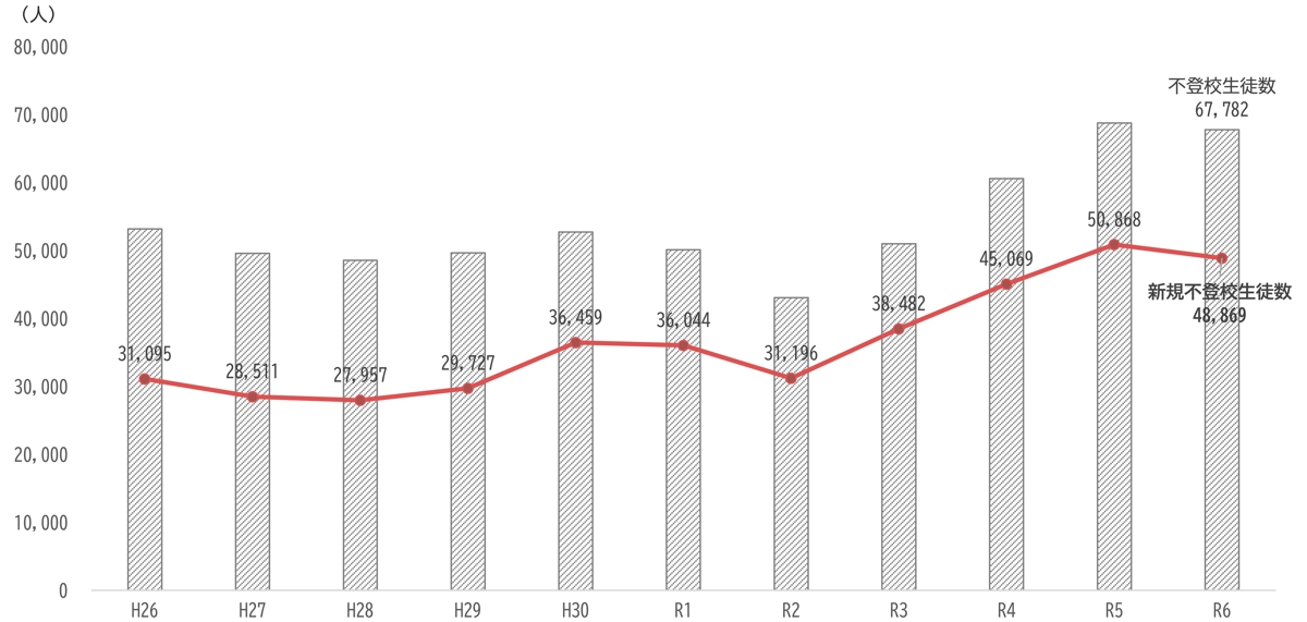 新規不登校生徒数の推移