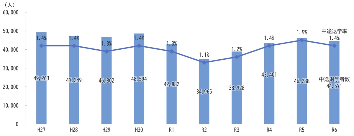 中途退学者数及び中途退学率の推移