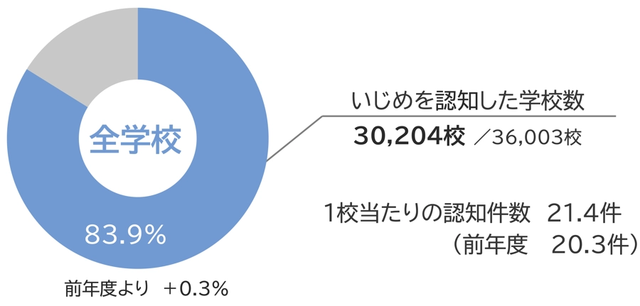 いじめを認知した学校の割合