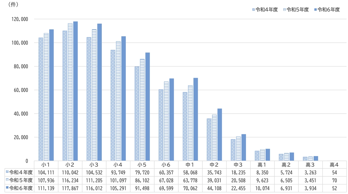 学年別 いじめの認知件数