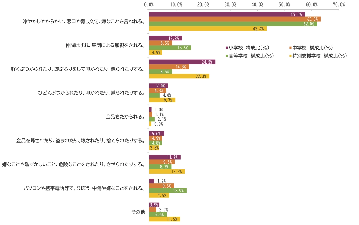 いじめの態様別状況について