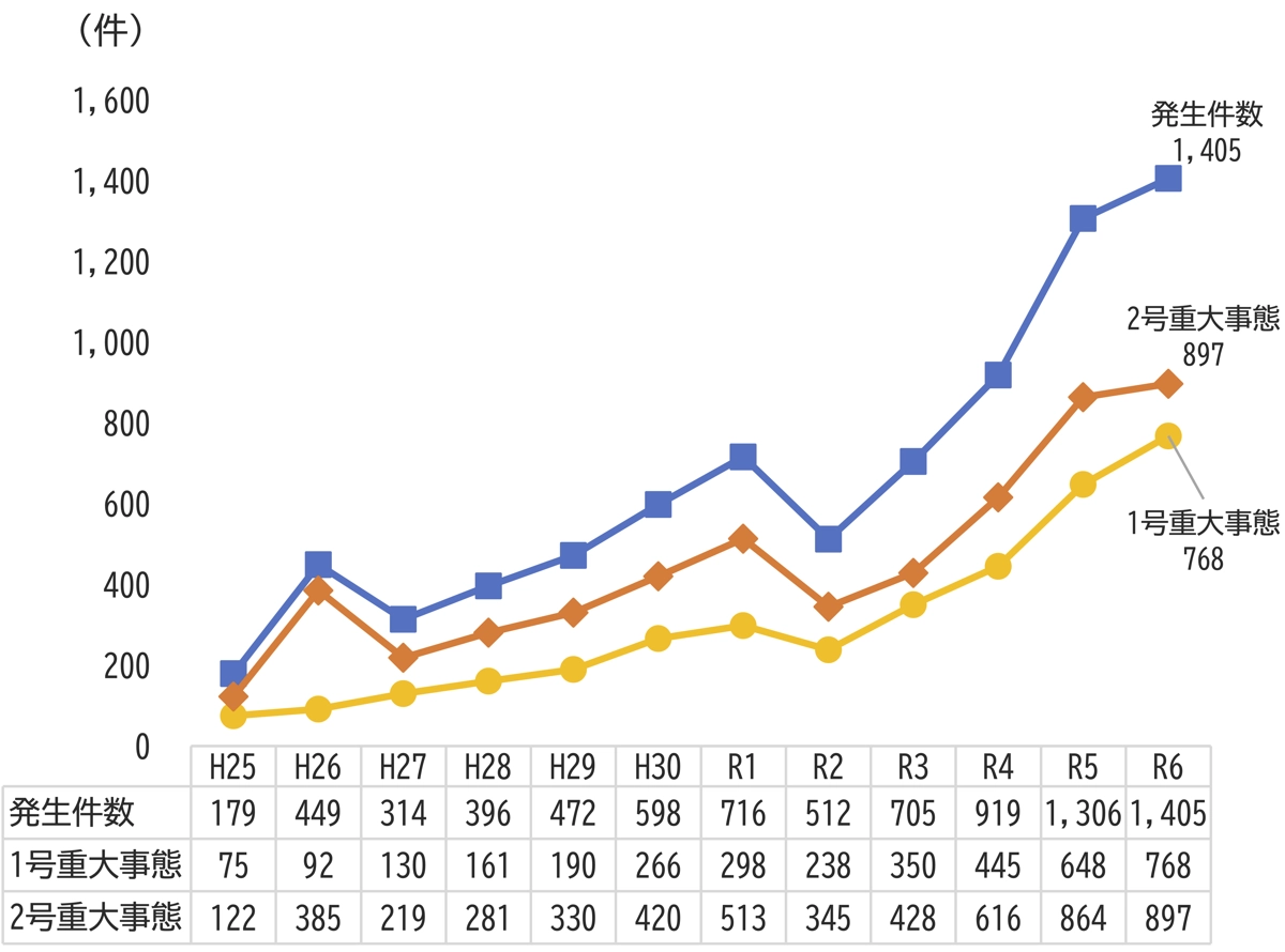 いじめの重大事態について