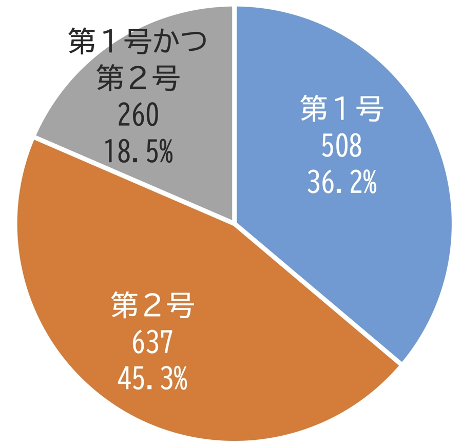 「重大事態」の発生件数