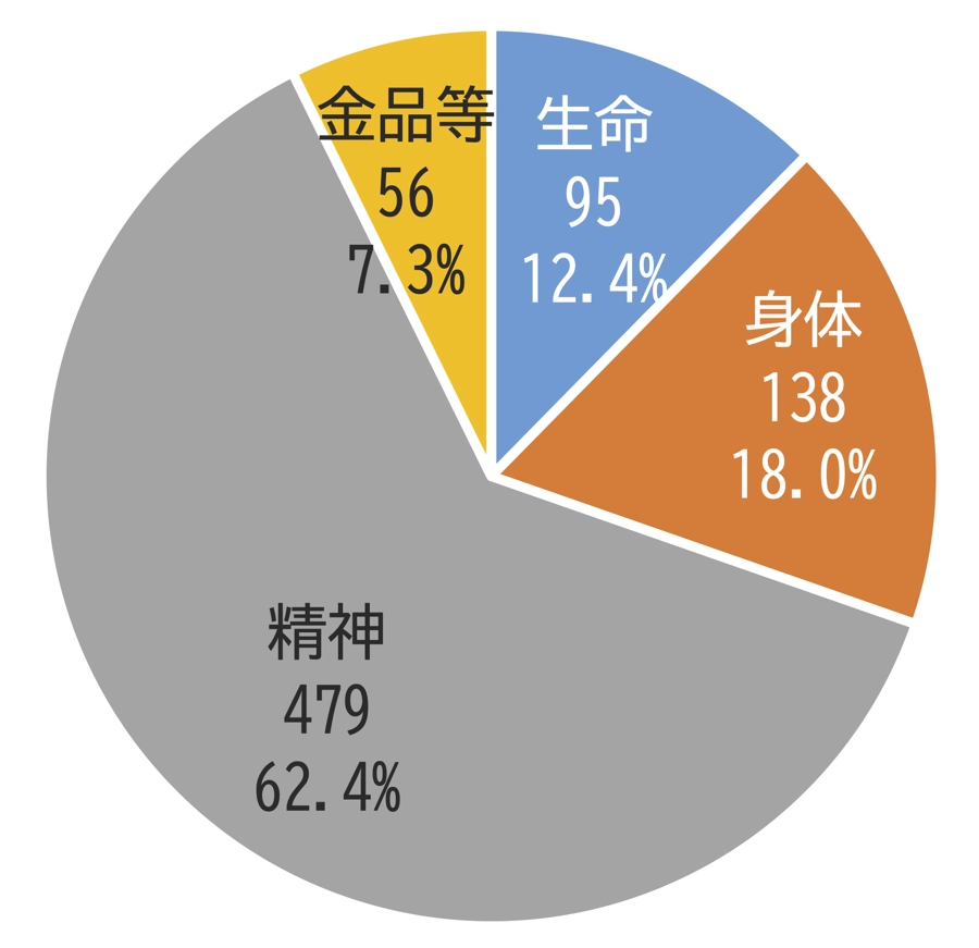 第1号事案における重大な被害の態様
