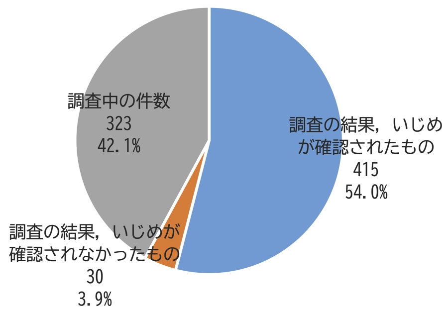 第1号事案における調査状況