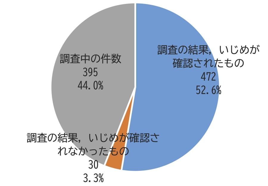 第2号事案における調査状況