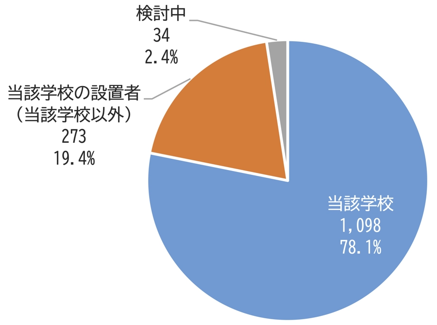 「重大事態」の調査主体別件数
