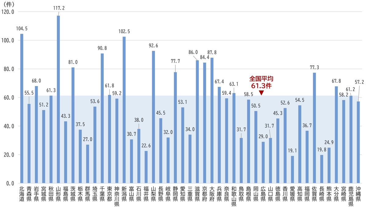 いじめの1,000人当たり認知件数