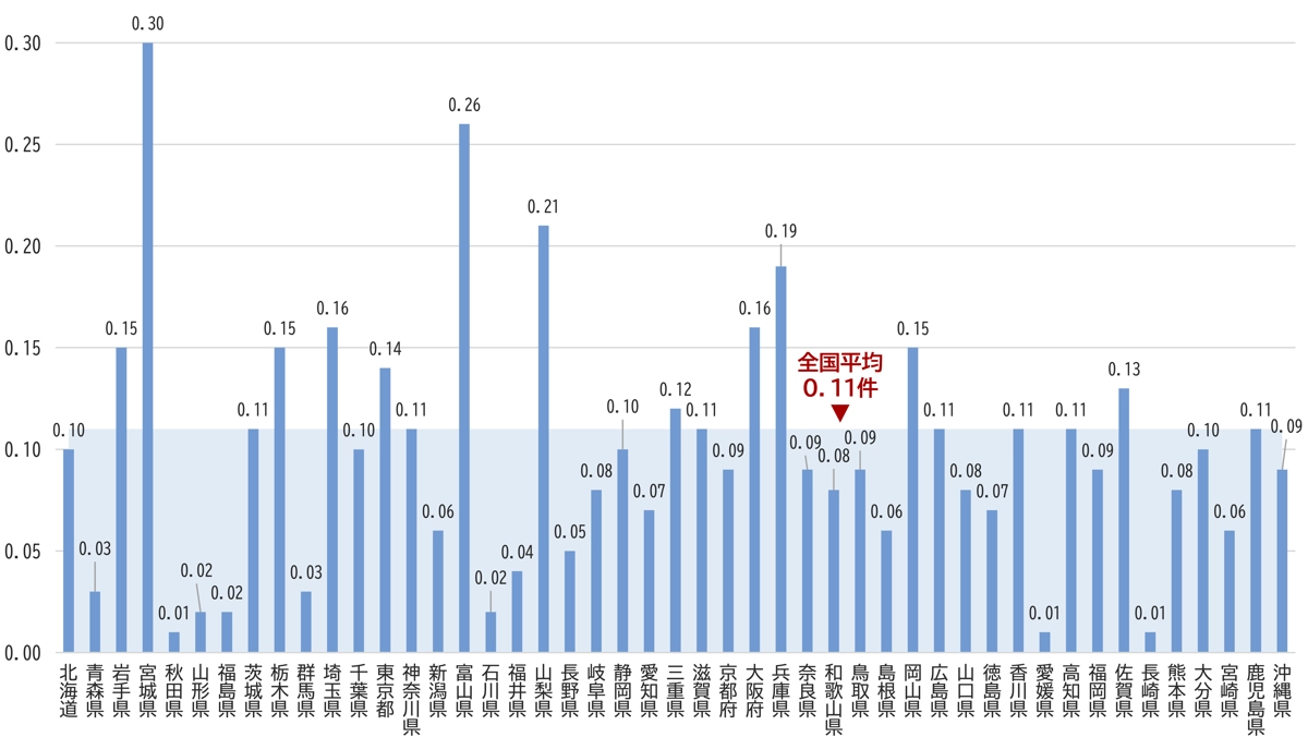  いじめ重大事態の1,000人当たり発生件数