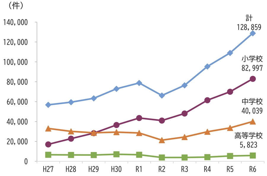 暴力行為発生件数の推移