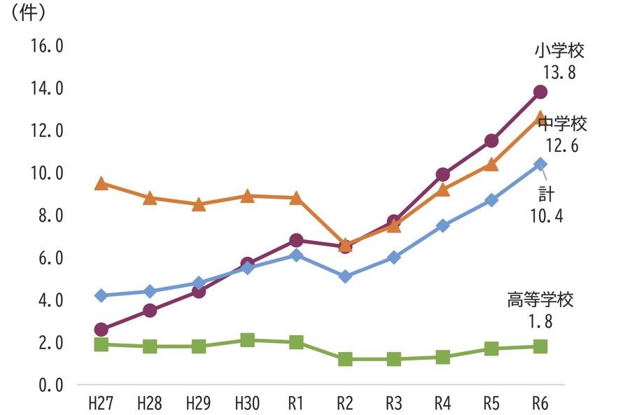  1,000人当たりの暴力行為発生件数の推移