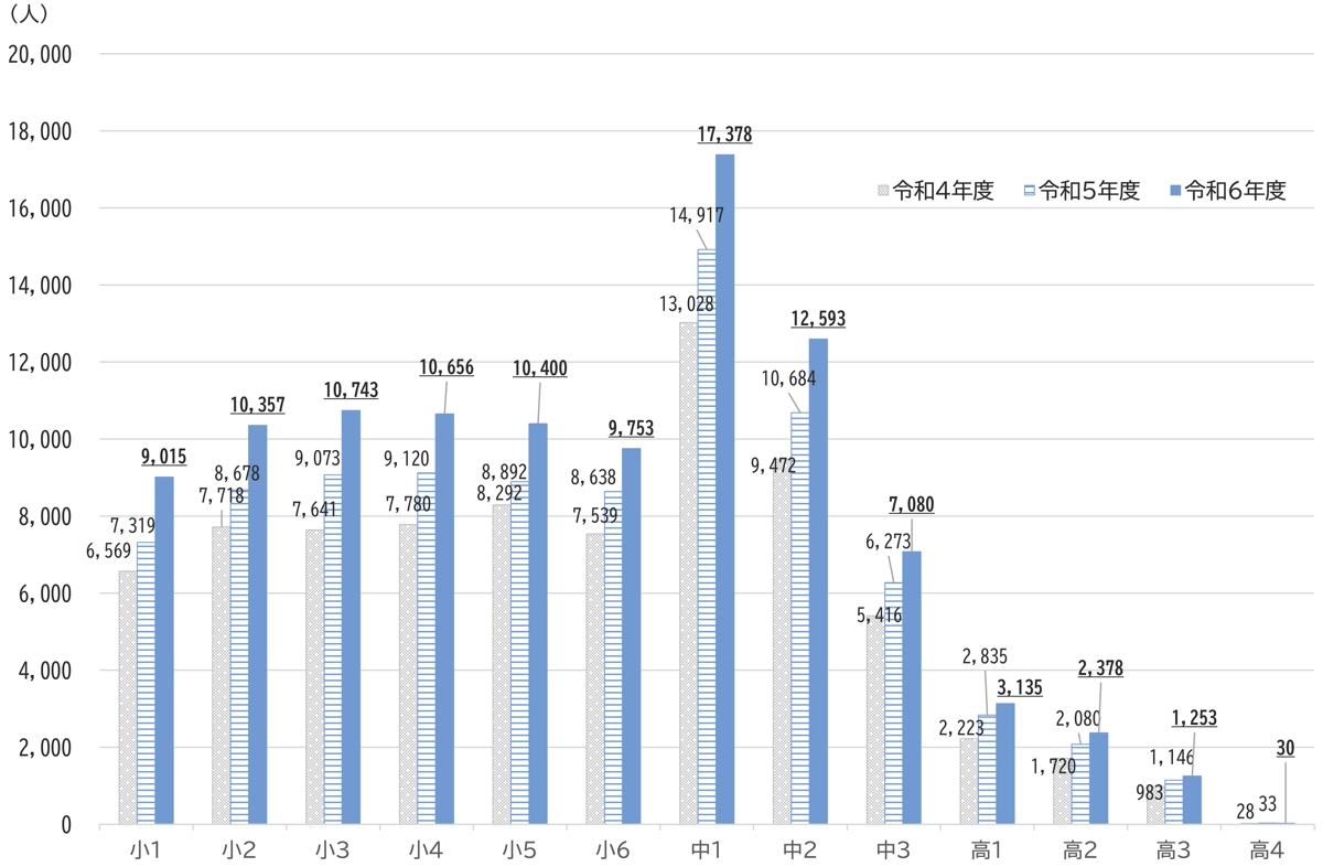 学年別 加害児童生徒数