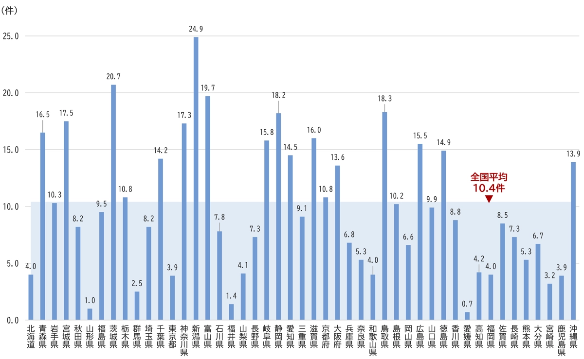 暴力行為の1,000人当たり発生件数